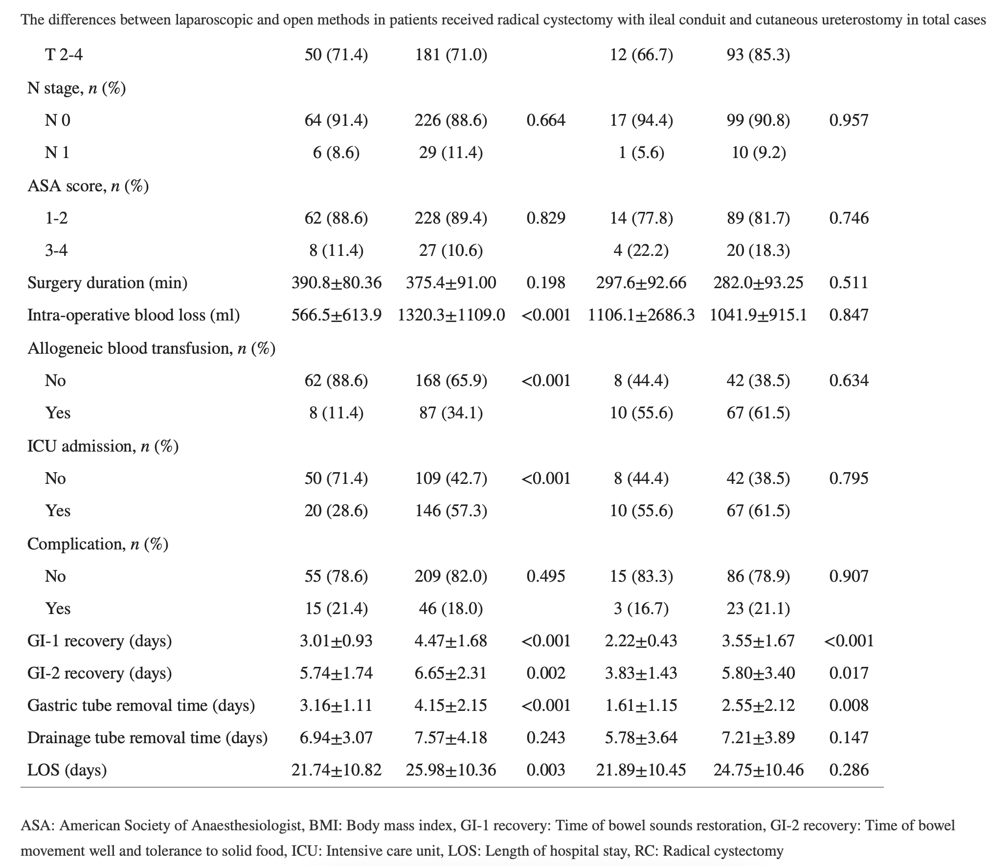 Perioperative recovery in different urinary reconstruction approaches ...